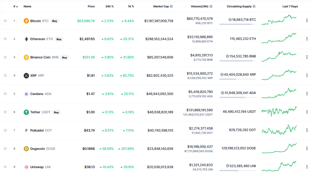 Dogecoin (DOGE) Surges Over 50% to Become 8th Largest Crypto Following Elon Musk’s Tweet