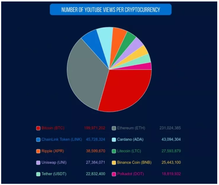 Ethereum Is Currently the World’s Most Popular Crypto on YouTube, with over 231 Million Views