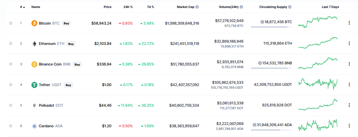 Polkadot (DOT) Displaces Cardano (ADA) To Become 5th Largest Crypto Following 11% Surge