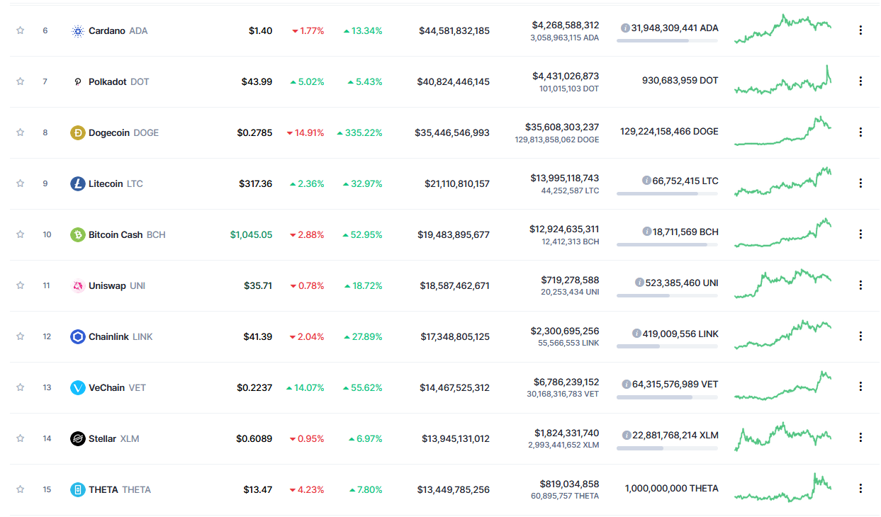 VET on the Cusp of Joining the Top 10 Cryptos; VeChain Mentioned in the 2021 Forbes Blockchain 50