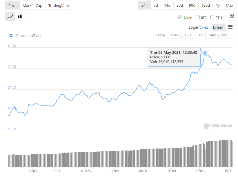 ADA Hits Price Milestone of $1.68 As Cardano Awaits More Developments