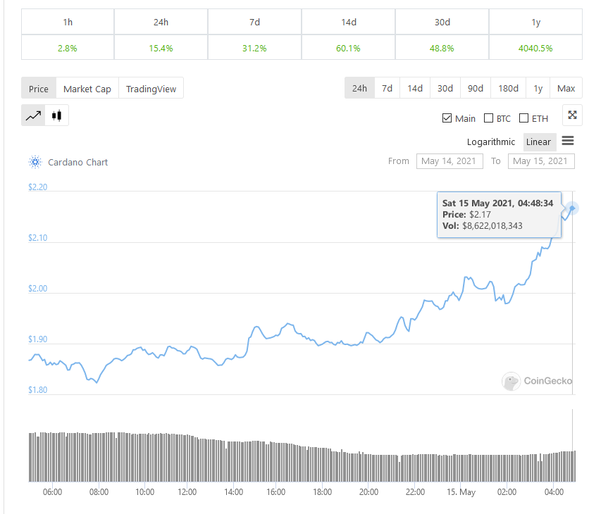 Cardano (ADA) Breaks above $2 for the First in History, Records New ATH of $2.17