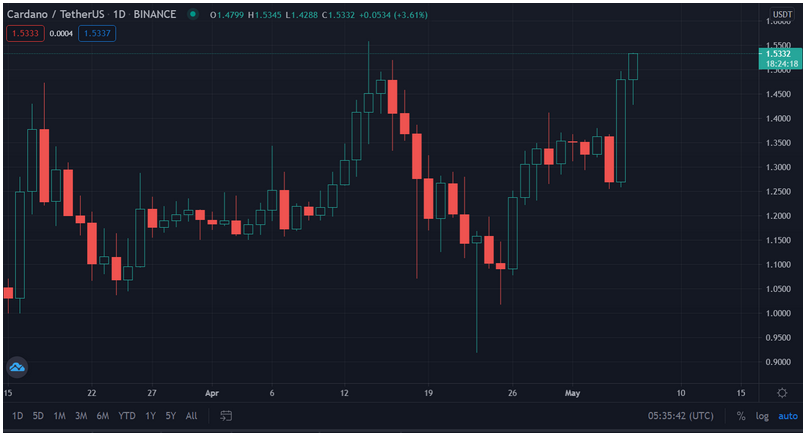 Cardano (ADA) Records Its Highest Daily Close Ever Following Partnership with Ethiopia Government