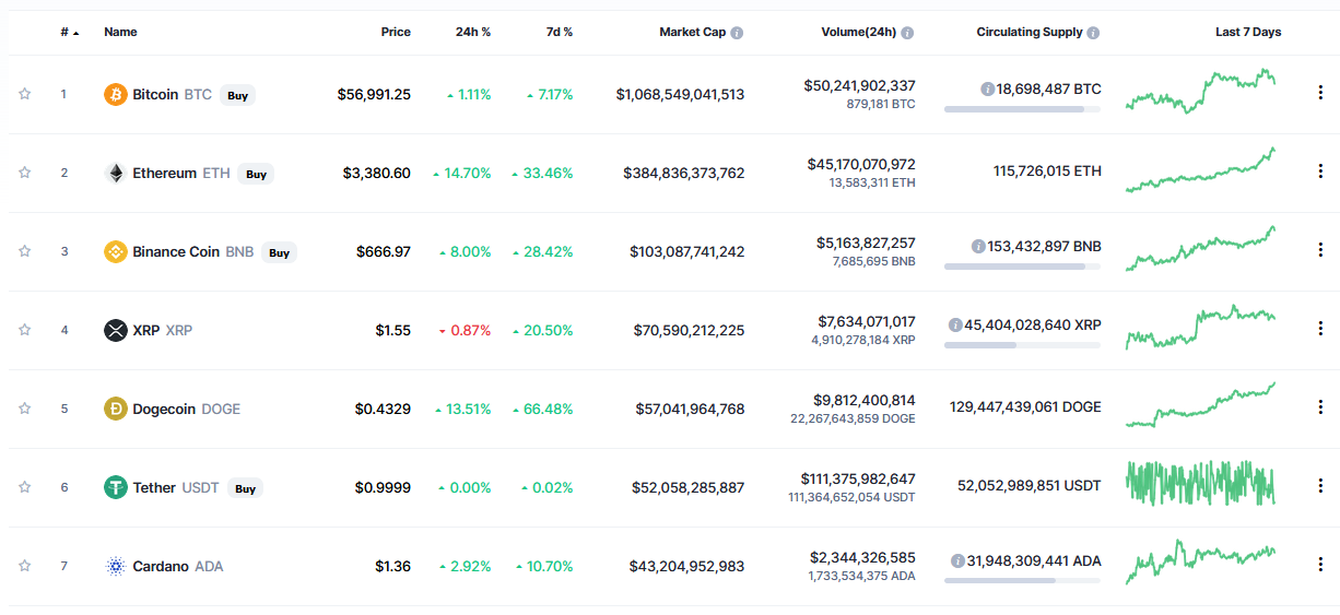 Dogecoin (DOGE) Displaces Tether to Reclaim Top 5 in Preparation for Elon Musk’s SNL Debut