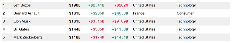 Elon Musk Loses World’s Second-Richest Position after losing $3.16 Billion in A Day