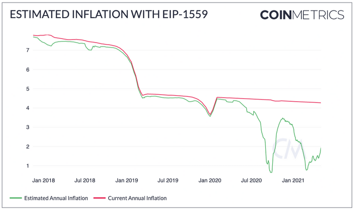 CoinMetrics: What Net Issuance of Ethereum (ETH) Would Look Like if EIP-1559 Burns 75% of Fees