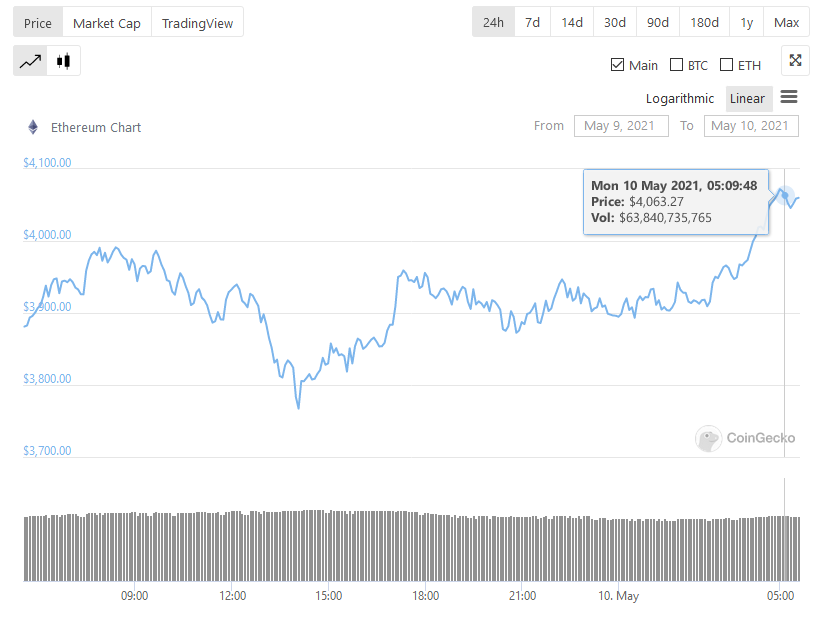 Ethereum Now Bigger Than Johnson & Johnson after Surpassing $4,000, Closes In On JP Morgan Chase