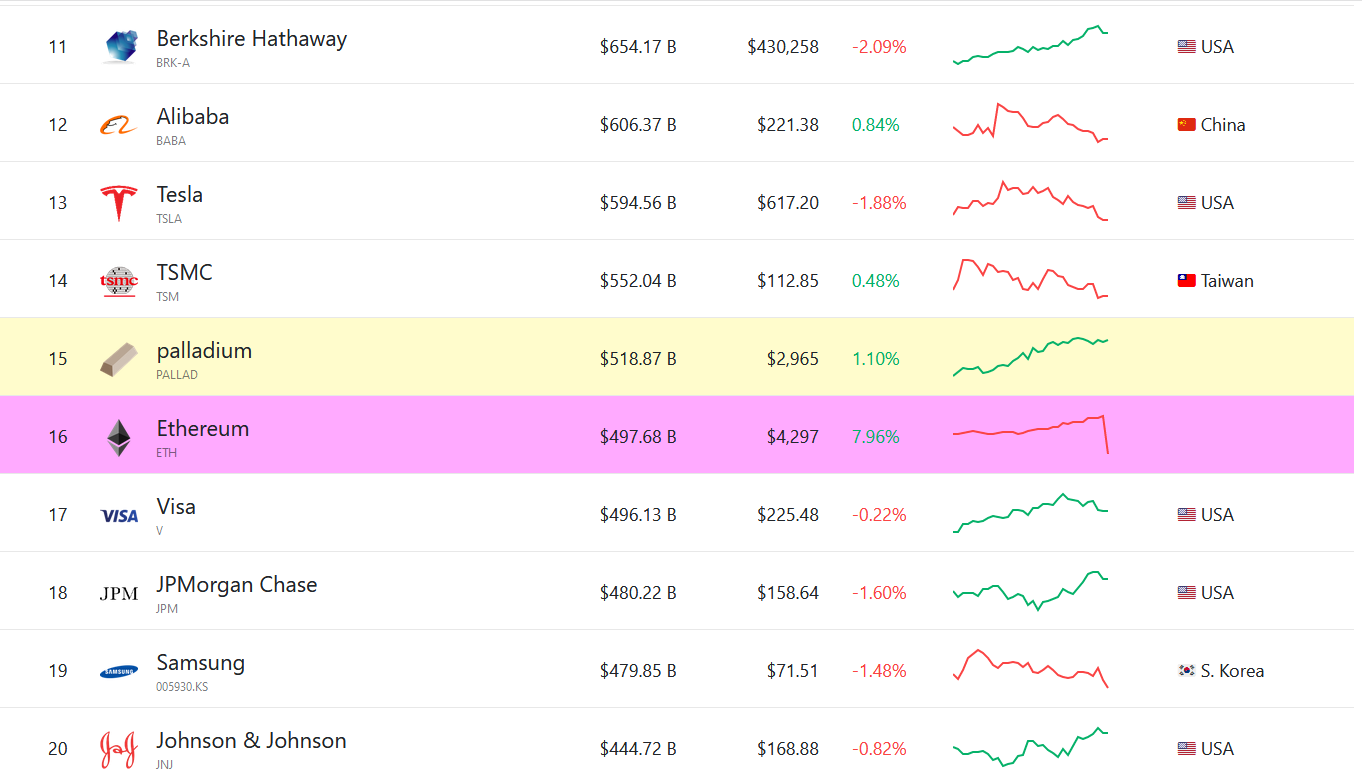 Ethereum (ETH) Surpasses $500B, Beats Visa, Crushes Bitcoin Market Dominance Further