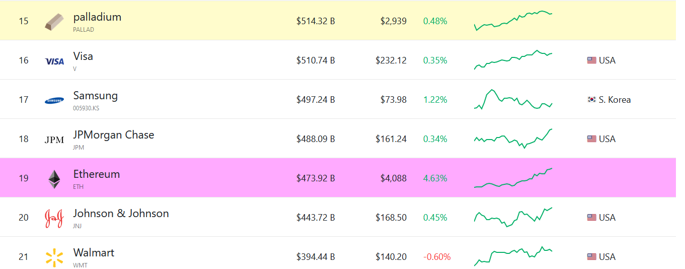 Ethereum Now Bigger Than Johnson & Johnson after Surpassing $4,000, Closes In On JP Morgan Chase