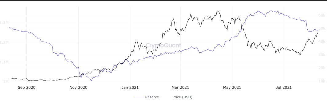 bitcoin reserves on exchanges